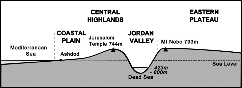 Cross section of Palestine