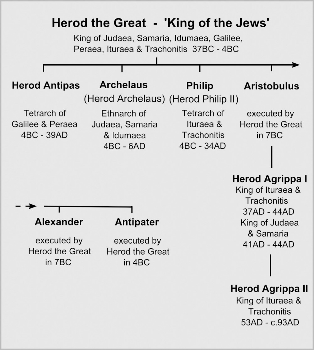 Herod's Family Tree