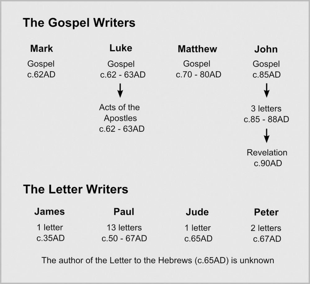 The Bible Journey Who Wrote The Gospels