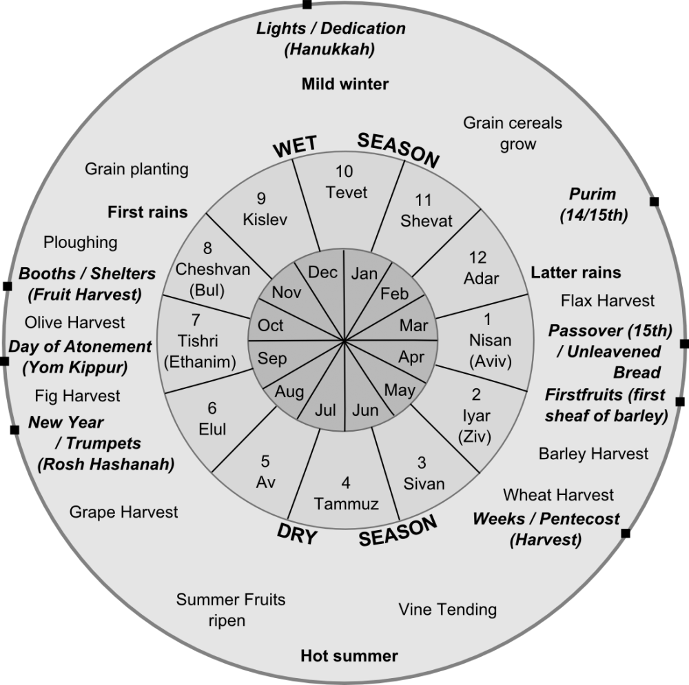 Image result for calendar of Jewish feasts