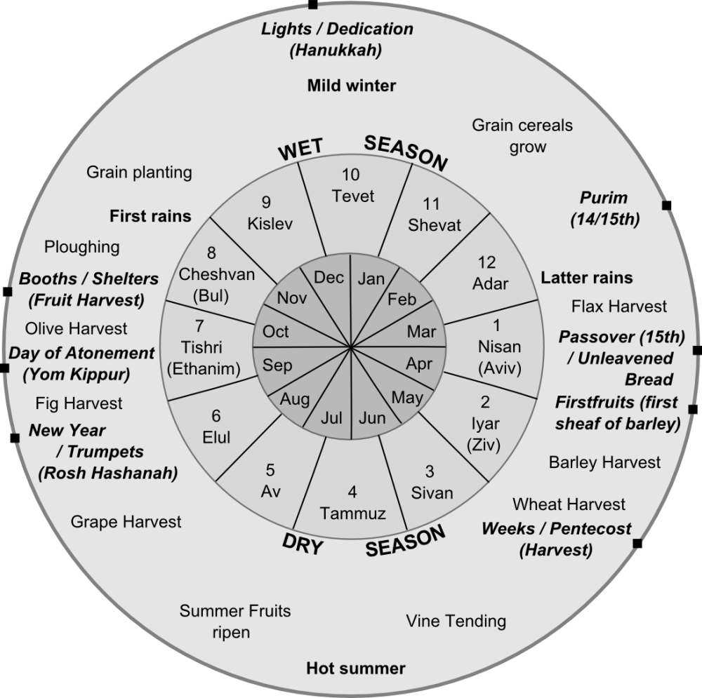 Jewish Feasts Chart