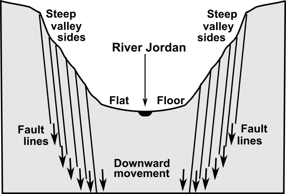 Formation of Jordan Rift Valley