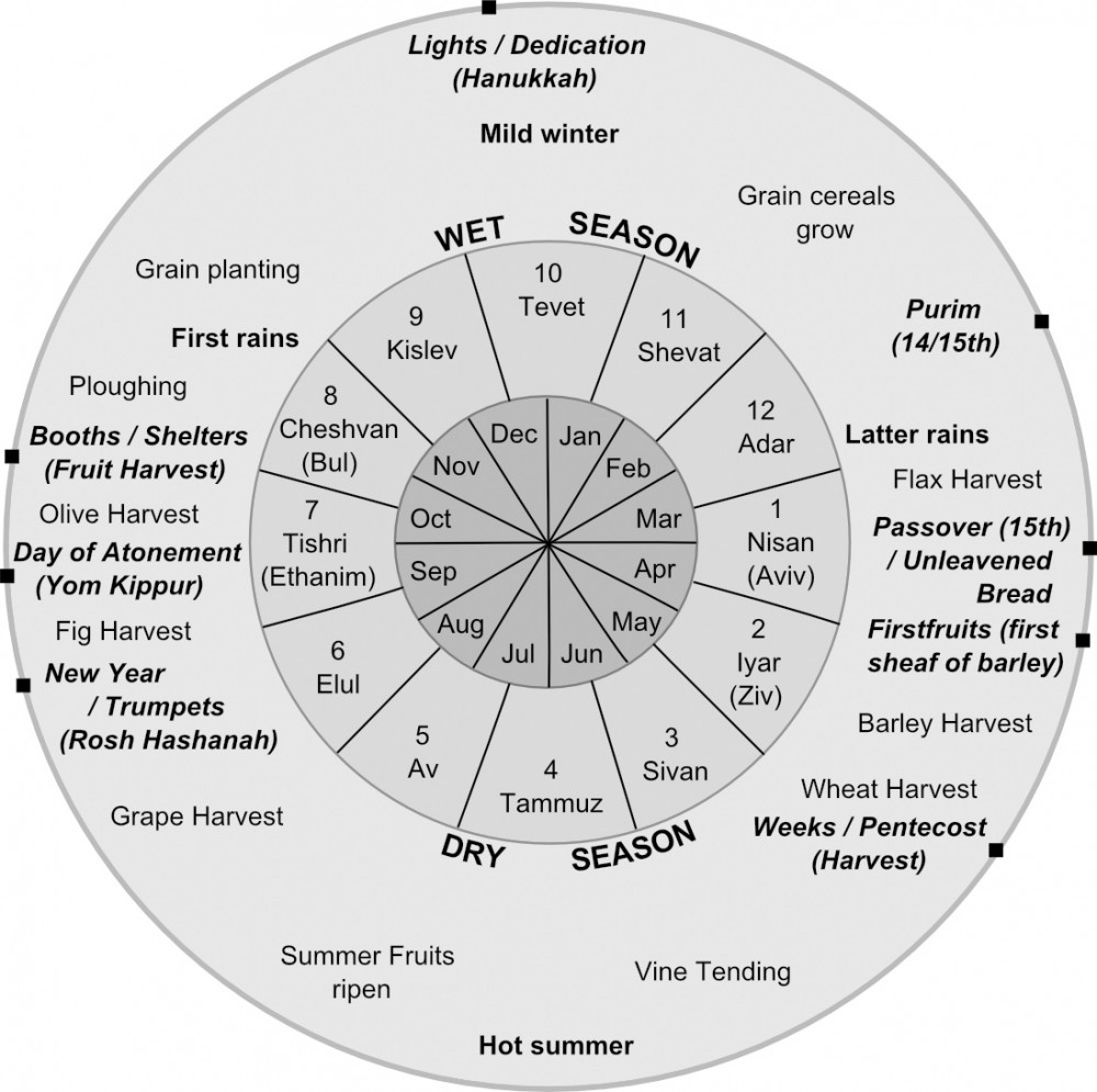 Seasons and Religious Festivals diagram