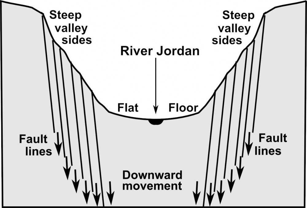 Formation of the Jordan Rift Valley